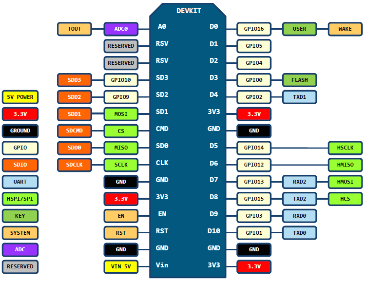 NodeMCU Pinout