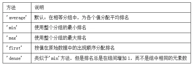 表5-6 排名时用于破坏平级关系的方法