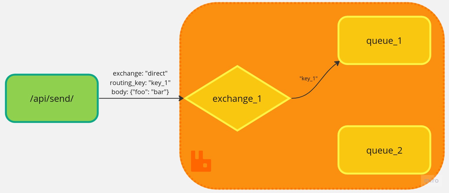 api send explained