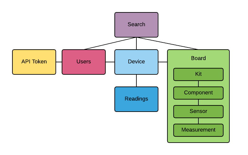 smartcitizen-api