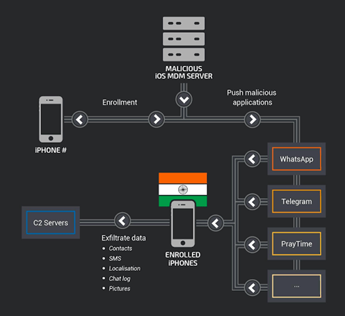 MDM Malware