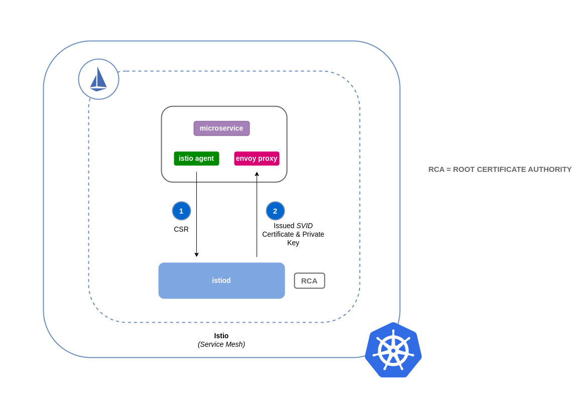 Default certificate signing workflow in Istio