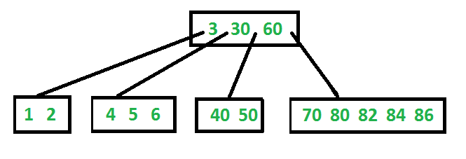 Simple B-Tree