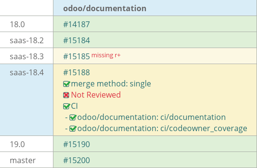 Pull request status dashboard