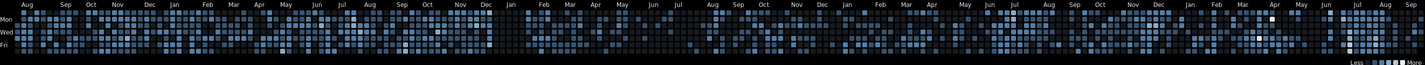 Wakatime All-time Activity