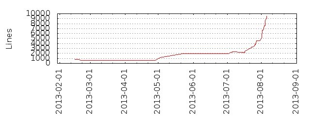 gitstats_lines