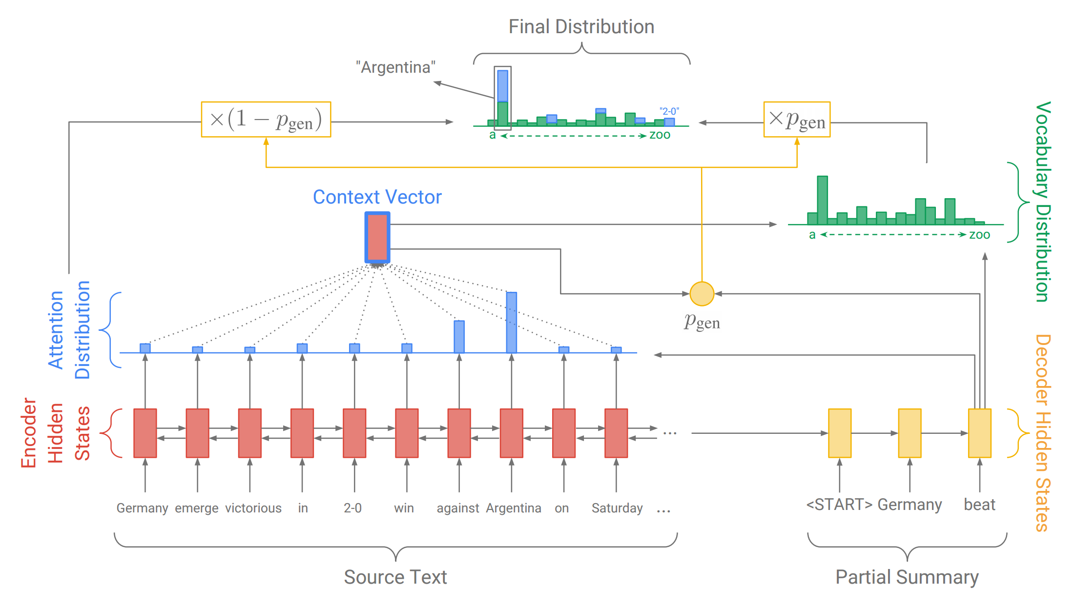 Pointer Generator Networks