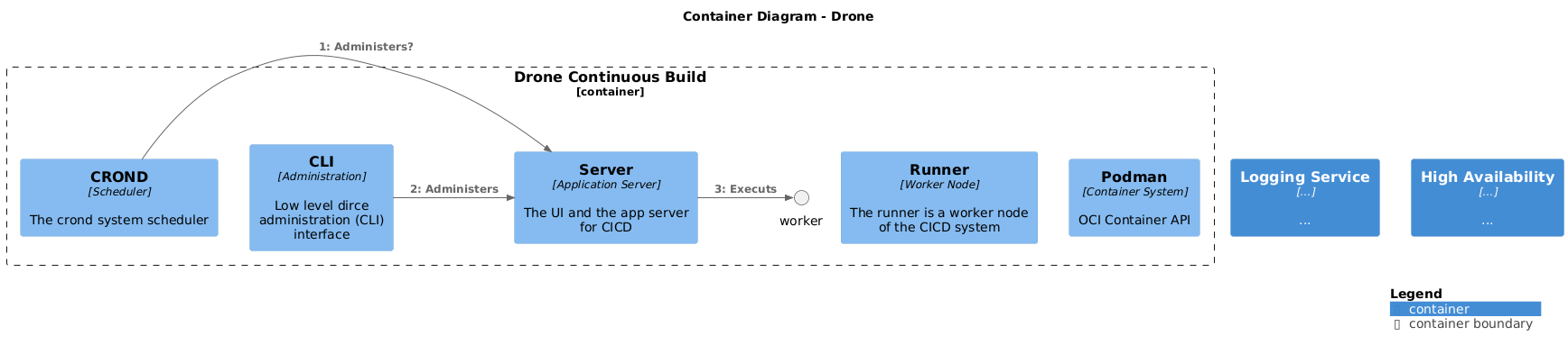 Container Diagram