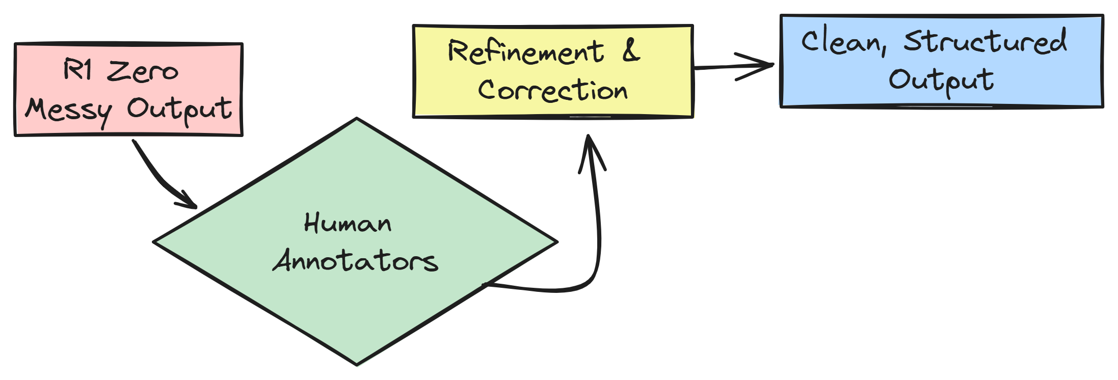 Processing Refnement (Created by Fareed Khan)