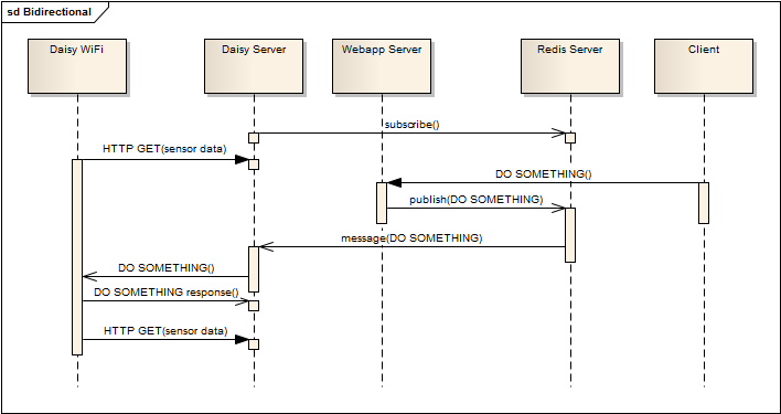 WiFly Bidirectional communication