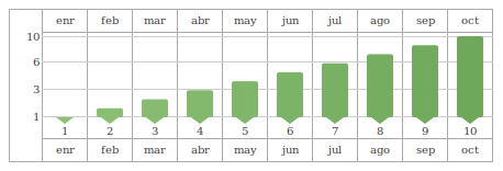 Thin Bar Graph