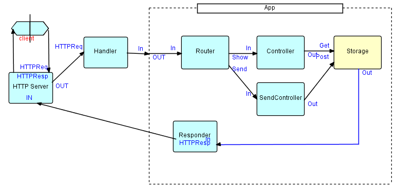 GoChat structure diagram