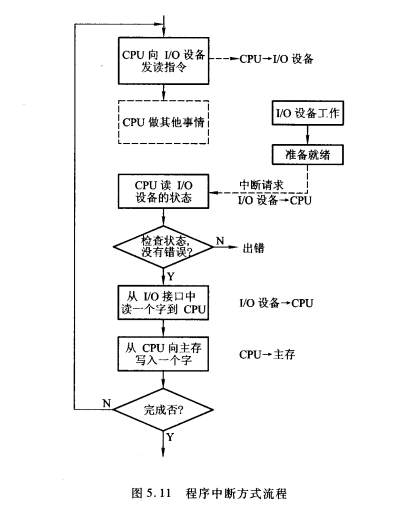 程序中断方式流程