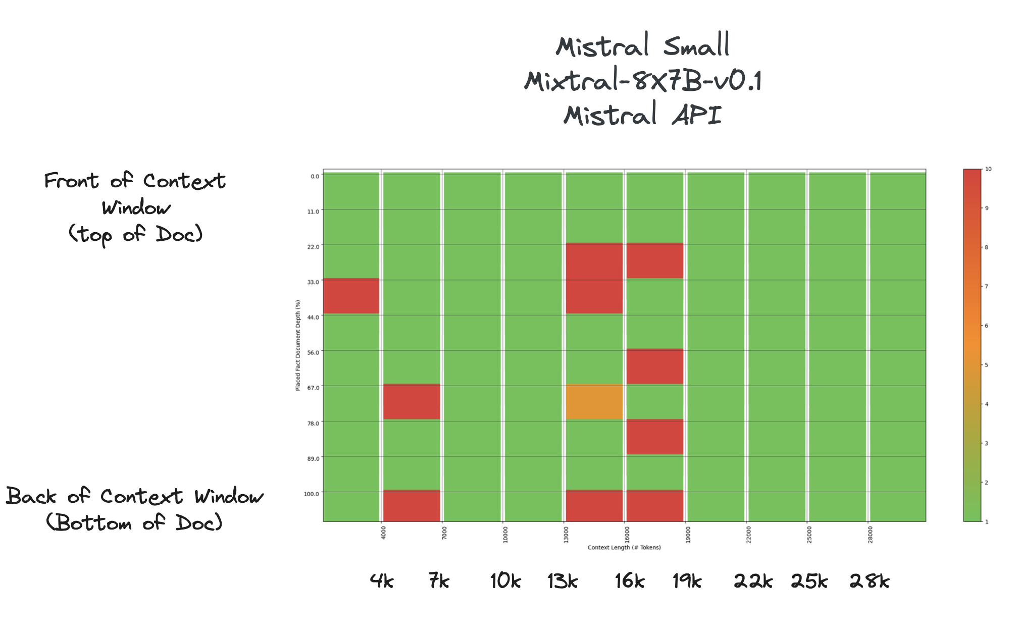 Mistral small Context Testing