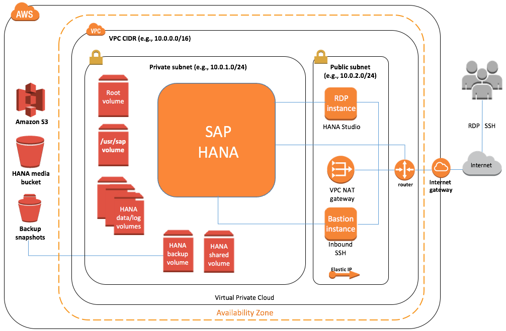 Quick Start architecture for SAP HANA on AWS