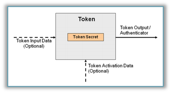 NIST's E-Auth Token Model