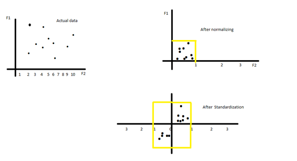 normalizing vs. standardization