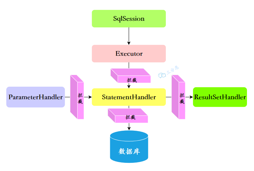 MyBatis插件原理简图