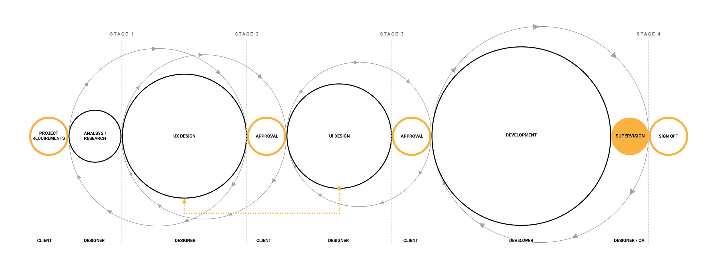 design process