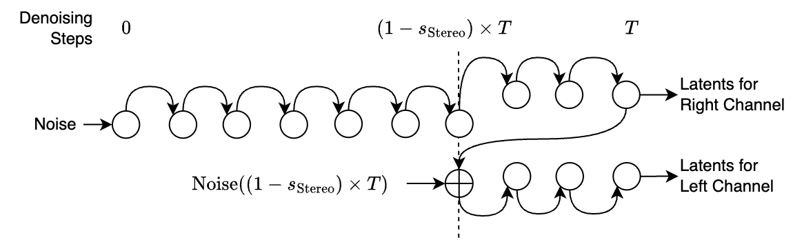 Pseudo Stereo Generation