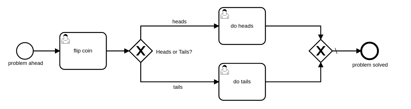 problemprocess