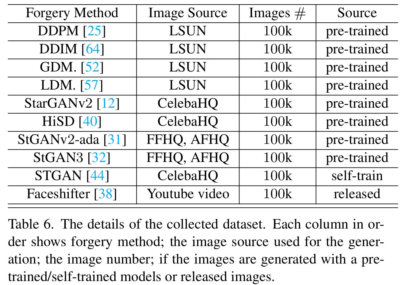 Detailed Datasets