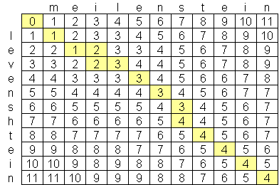 Levenshtein Distance Algorithm matrix used in the dynamic programming approach