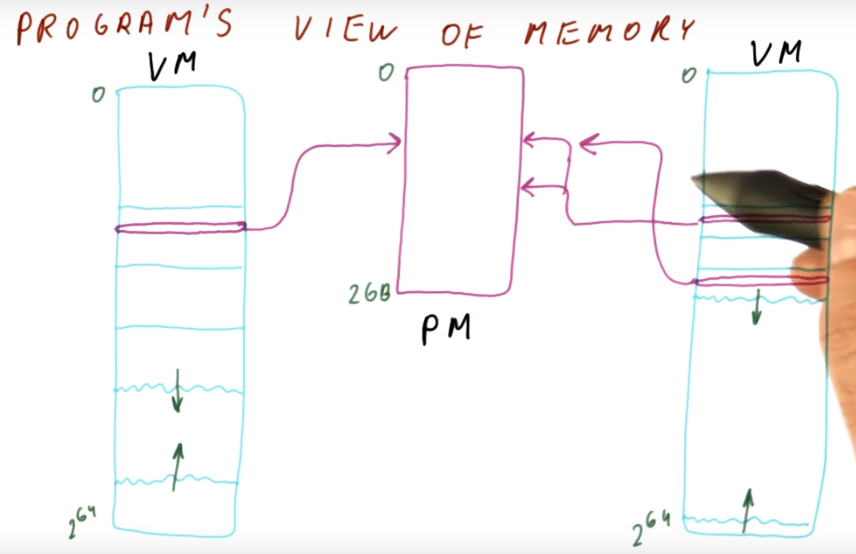 program's view of memory