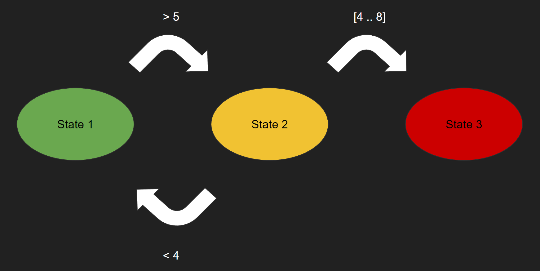 FSM diagram using mathematical inequality and a integer interval