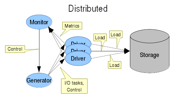 v3-services-layout-distributed