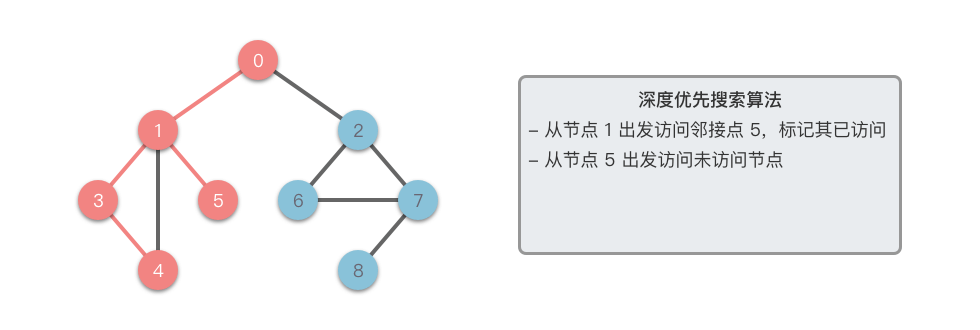 深度优先搜索 4