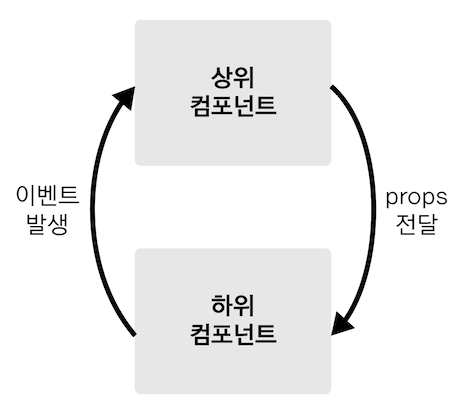 뷰 컴포넌트 통신 방식