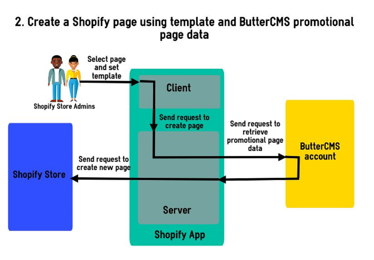 Create page for Shopify store with ButterCMS promotional page and template
