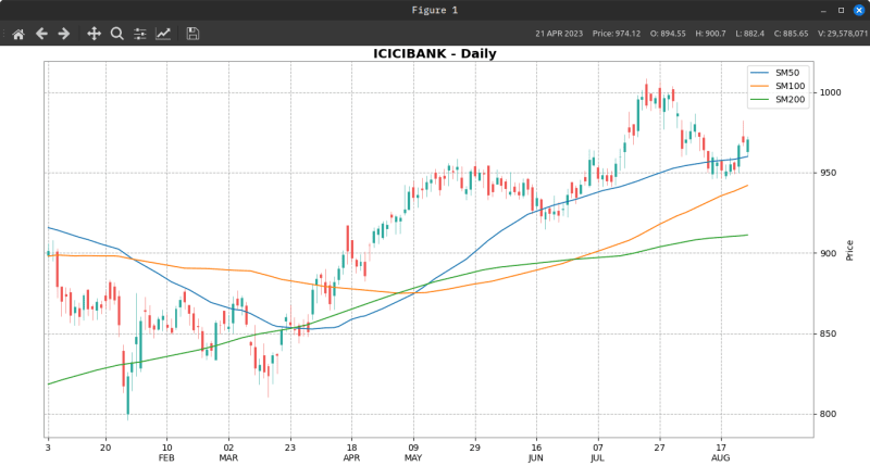 Icicibank chart with 50, 100 and 200 sma