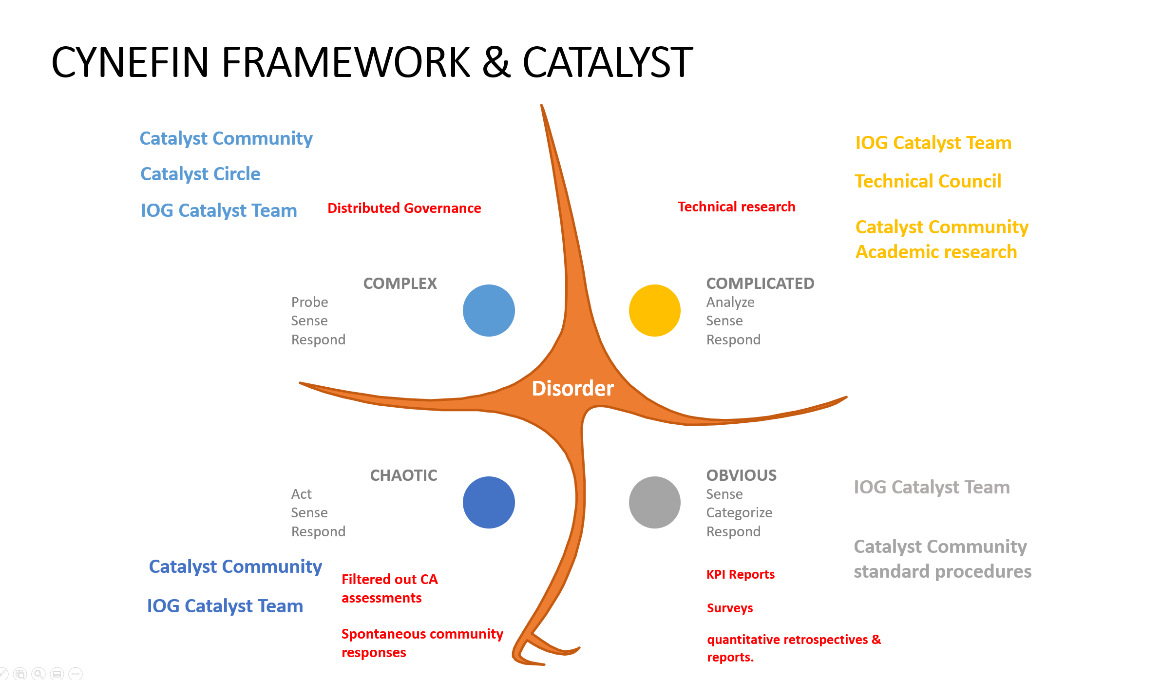 Cynefin framework explanation