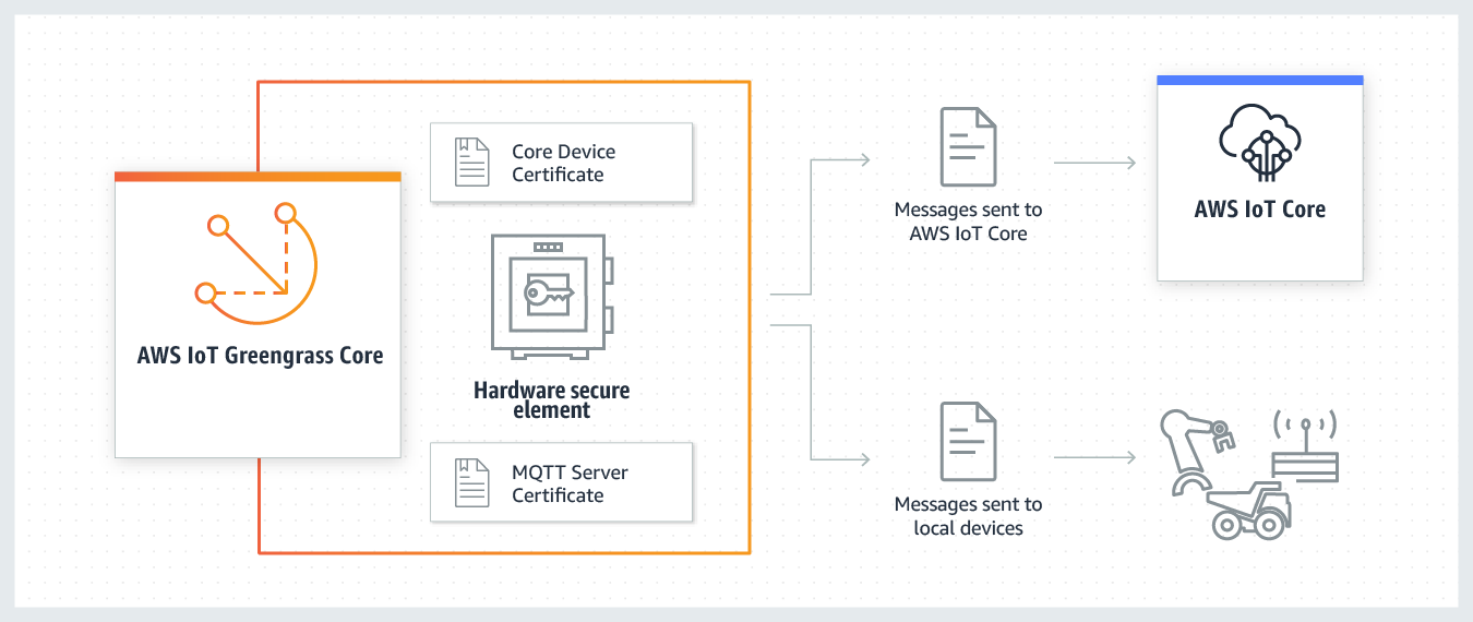 AWS IoT Greengrass Security