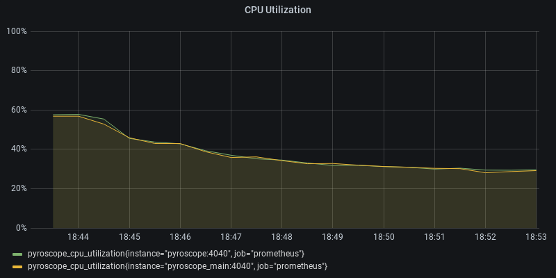 CPU Utilization