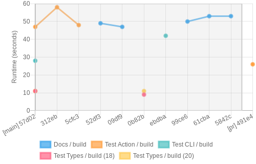 job runtime chart