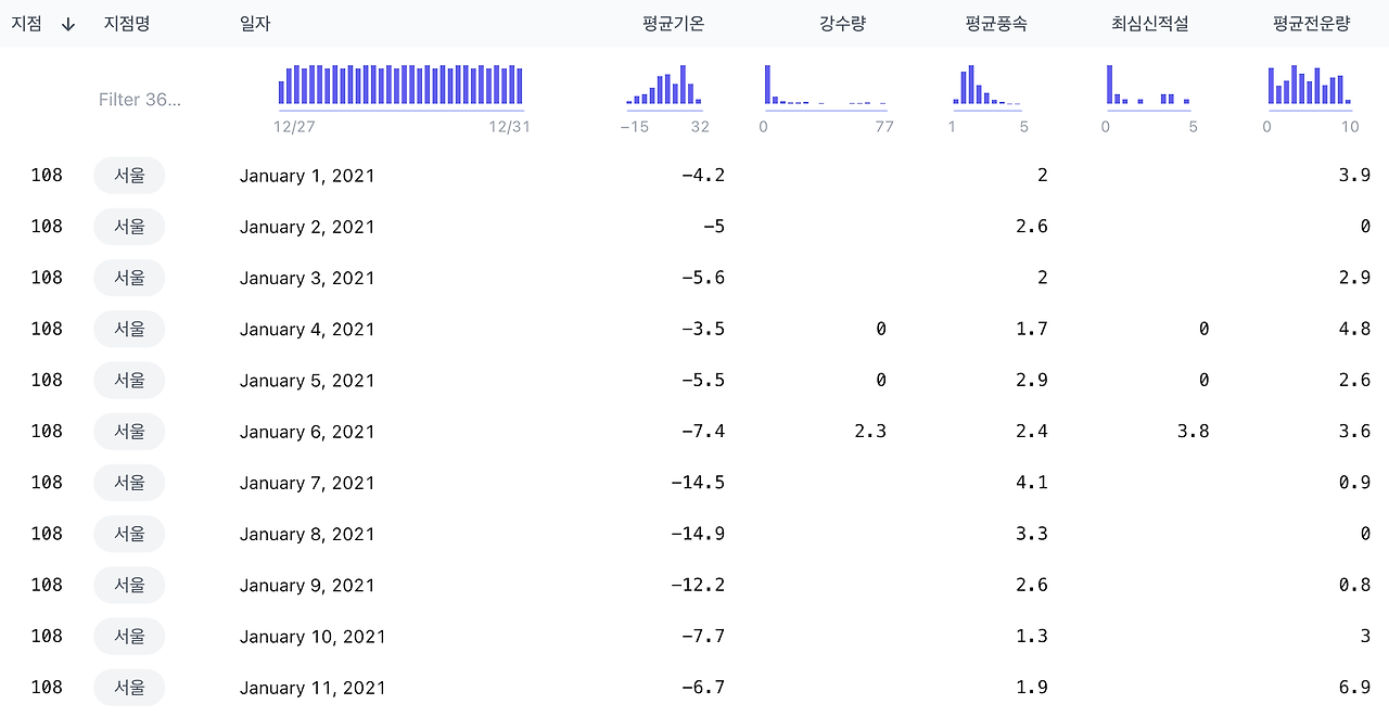 날씨-데이터-원본.csv