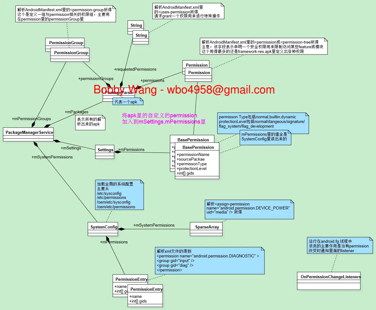 图4 PackageManagerService 扫描apk后的Permissions的UML图