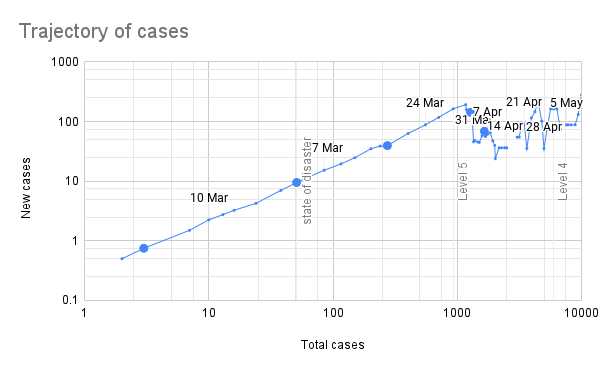 Trajectory chart