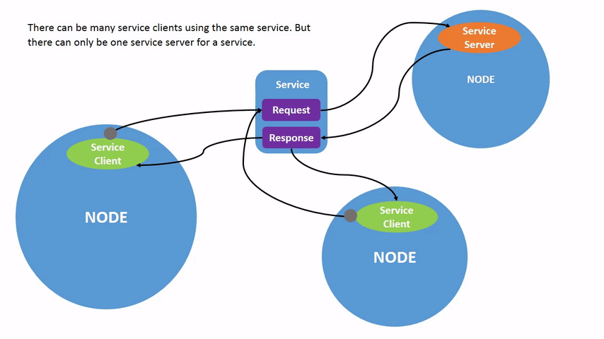 service responses