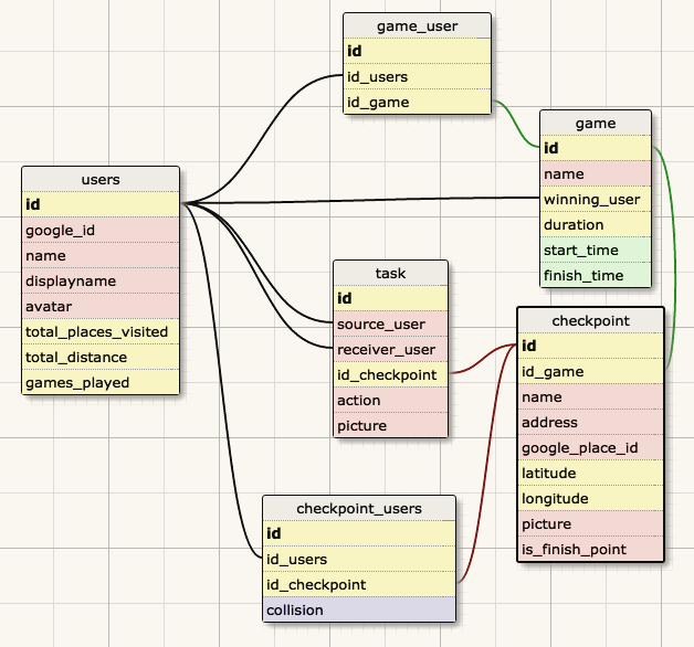 Schema design