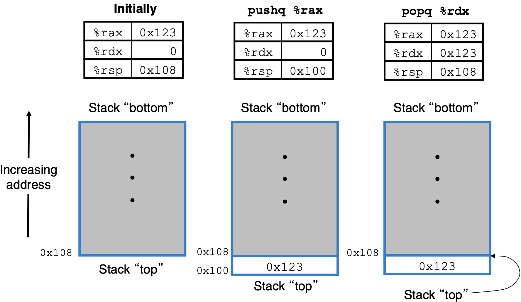 Illustration of stack operation