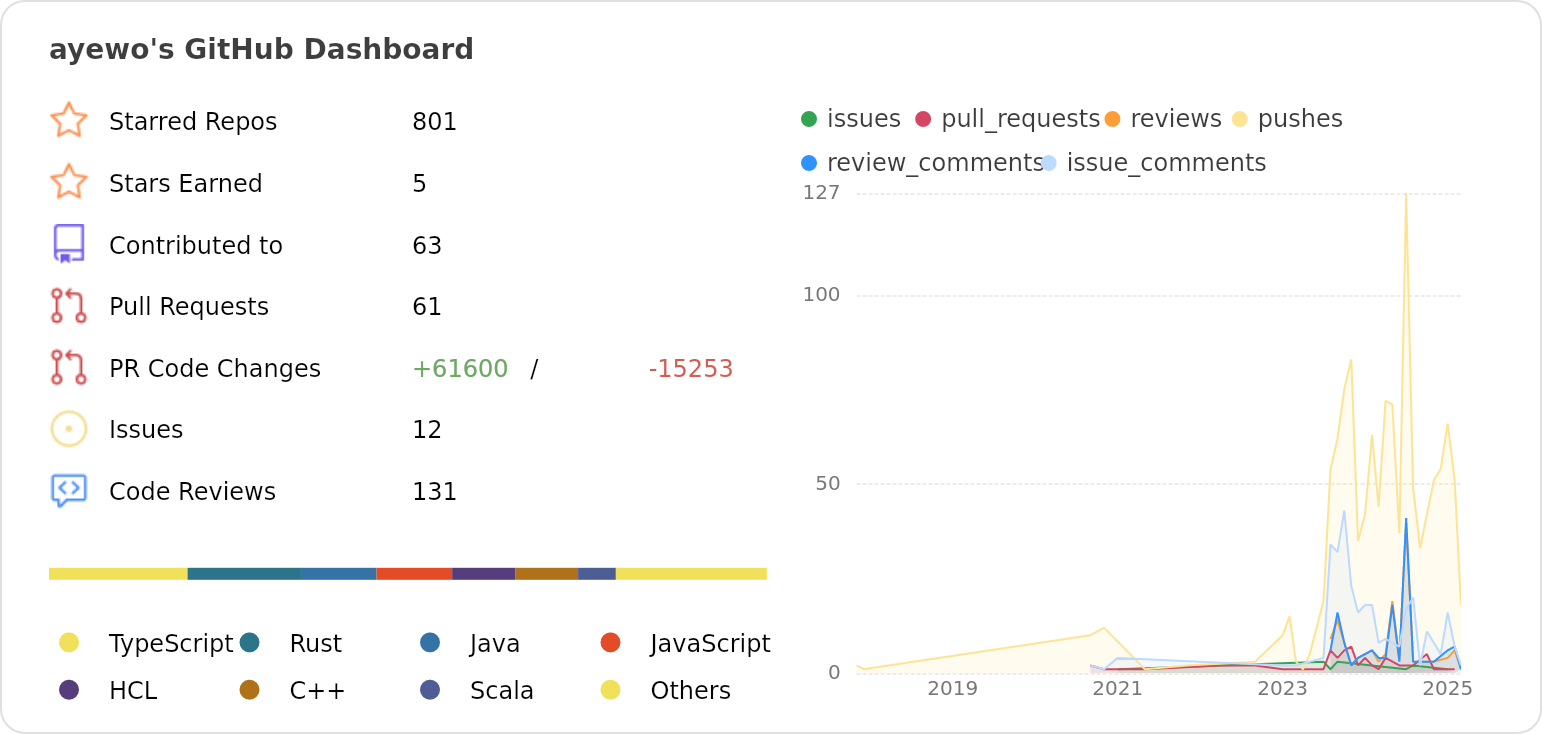 Dashboard stats of @ayewo