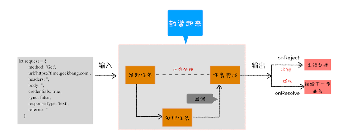 封装过程