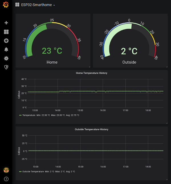 Grafana-dashboard