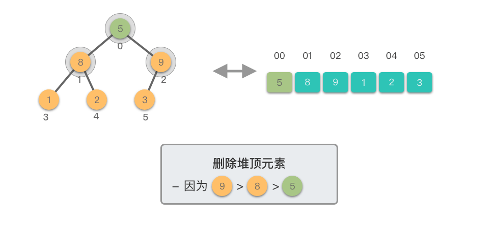 删除堆顶元素 4