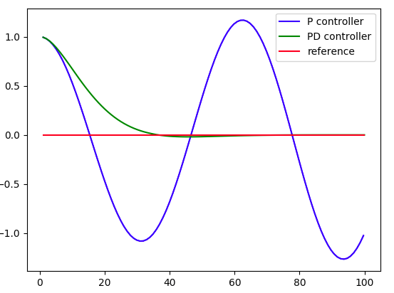 PD-controller