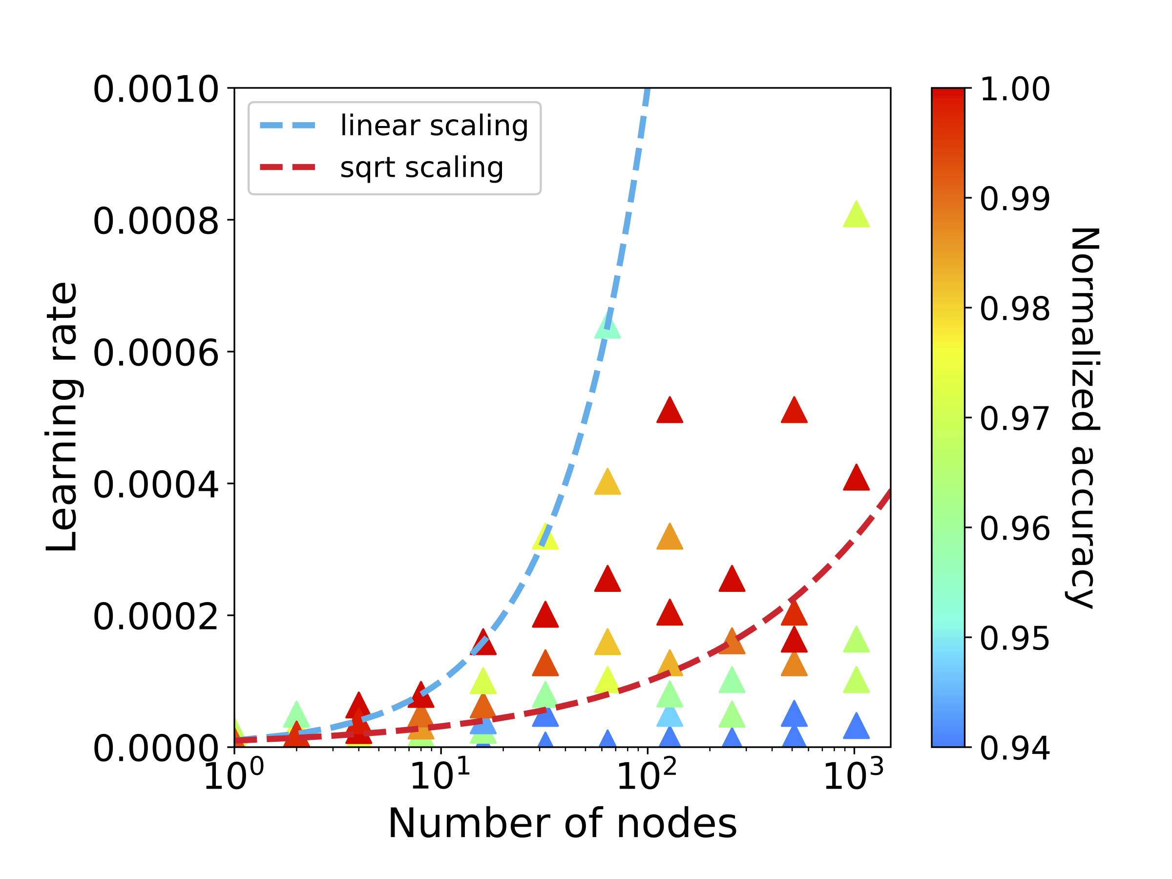 Learning rate scaling